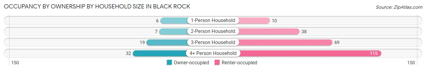 Occupancy by Ownership by Household Size in Black Rock