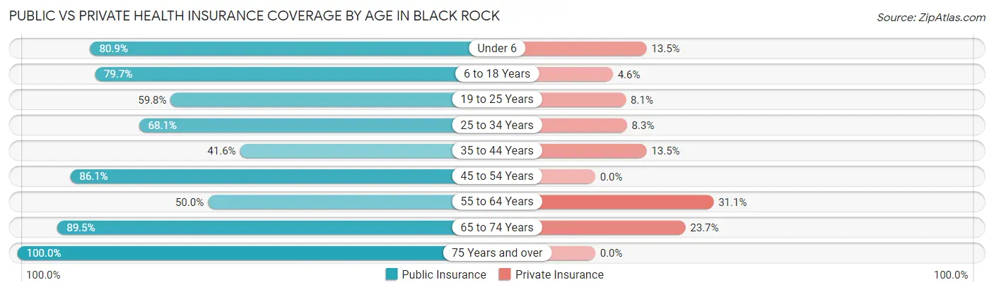 Public vs Private Health Insurance Coverage by Age in Black Rock