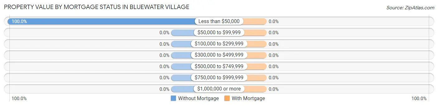Property Value by Mortgage Status in Bluewater Village