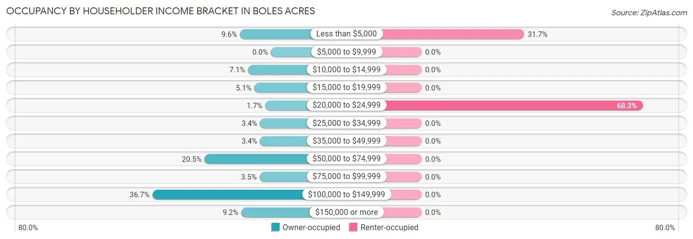Occupancy by Householder Income Bracket in Boles Acres