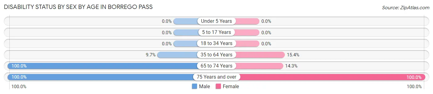 Disability Status by Sex by Age in Borrego Pass