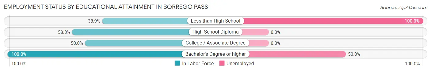 Employment Status by Educational Attainment in Borrego Pass