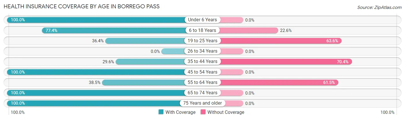 Health Insurance Coverage by Age in Borrego Pass
