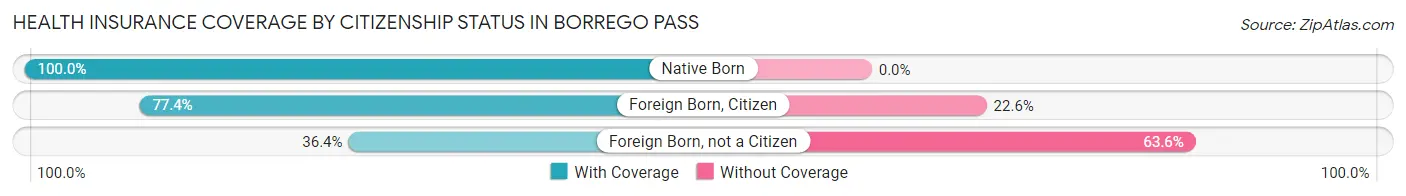 Health Insurance Coverage by Citizenship Status in Borrego Pass
