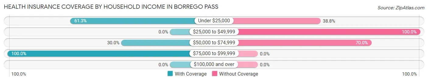 Health Insurance Coverage by Household Income in Borrego Pass