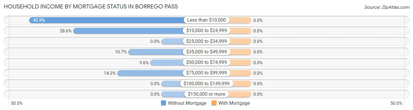 Household Income by Mortgage Status in Borrego Pass
