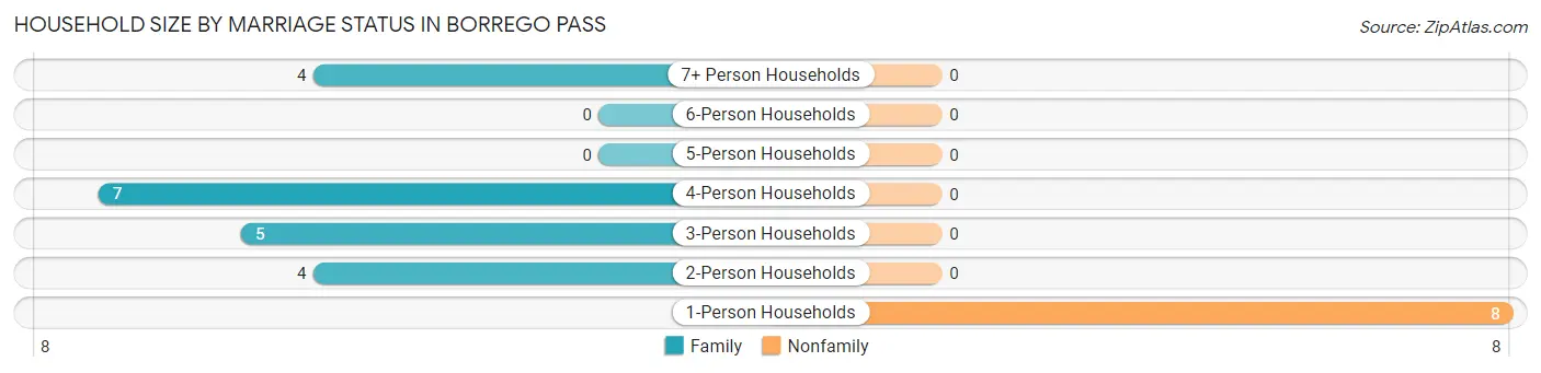 Household Size by Marriage Status in Borrego Pass