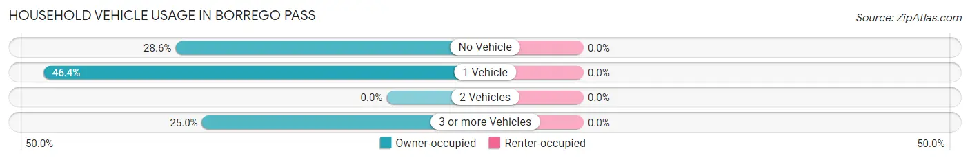 Household Vehicle Usage in Borrego Pass