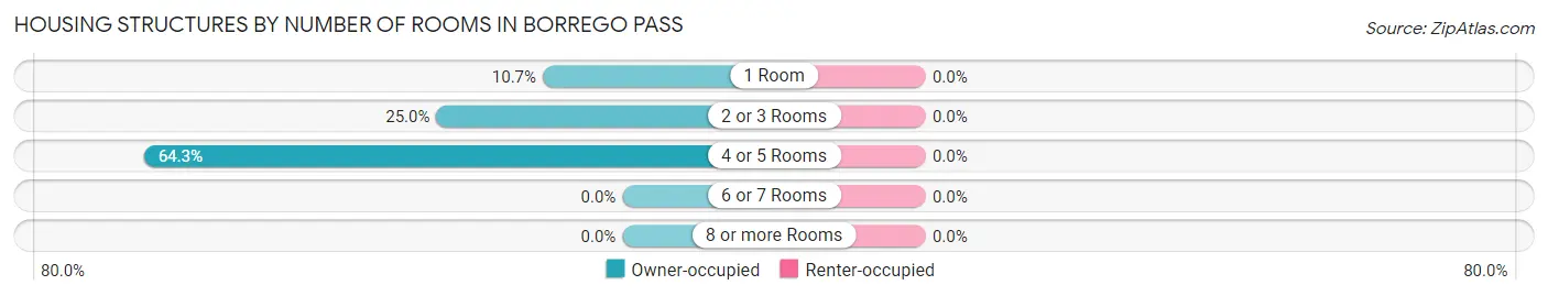 Housing Structures by Number of Rooms in Borrego Pass