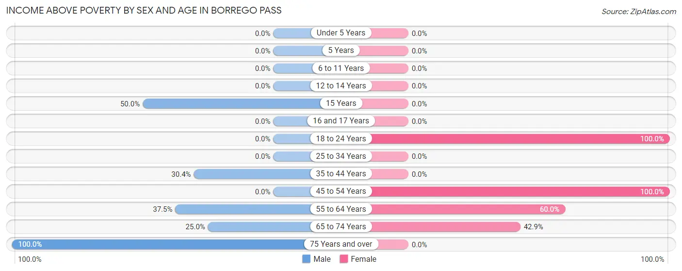 Income Above Poverty by Sex and Age in Borrego Pass