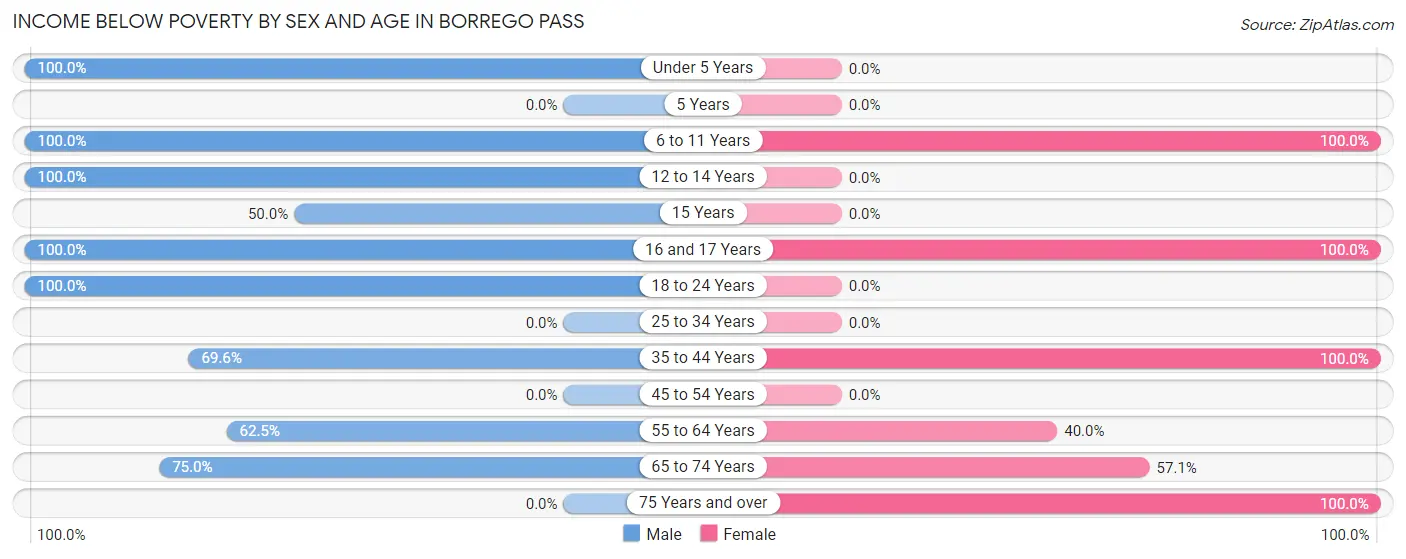 Income Below Poverty by Sex and Age in Borrego Pass