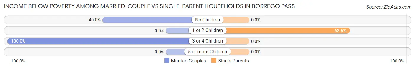 Income Below Poverty Among Married-Couple vs Single-Parent Households in Borrego Pass