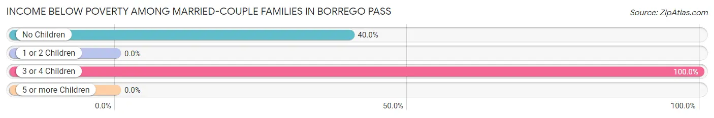 Income Below Poverty Among Married-Couple Families in Borrego Pass