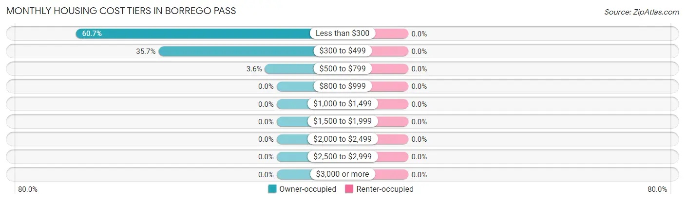 Monthly Housing Cost Tiers in Borrego Pass