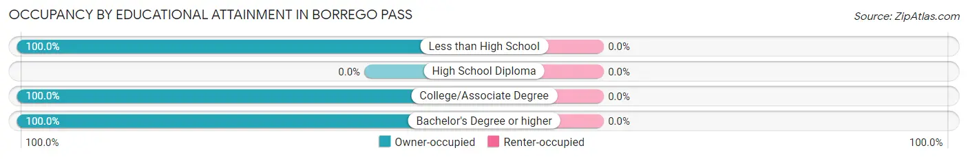 Occupancy by Educational Attainment in Borrego Pass