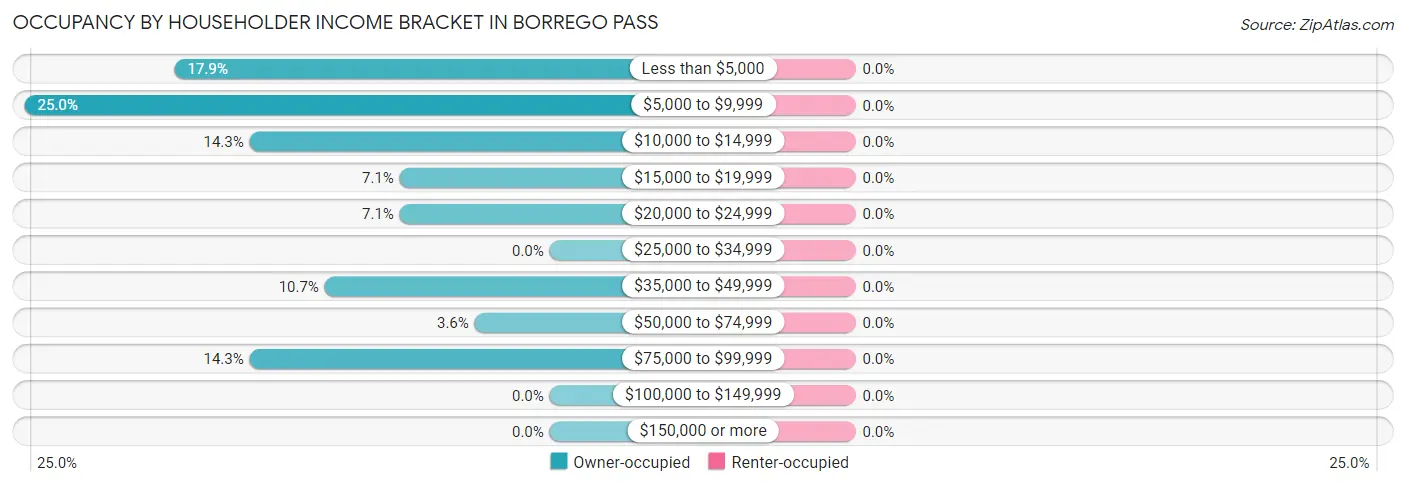 Occupancy by Householder Income Bracket in Borrego Pass