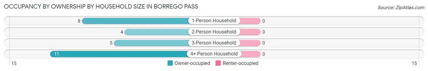 Occupancy by Ownership by Household Size in Borrego Pass