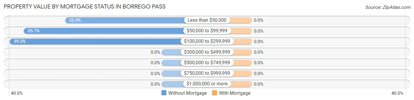 Property Value by Mortgage Status in Borrego Pass