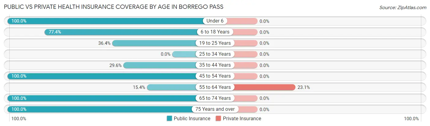 Public vs Private Health Insurance Coverage by Age in Borrego Pass