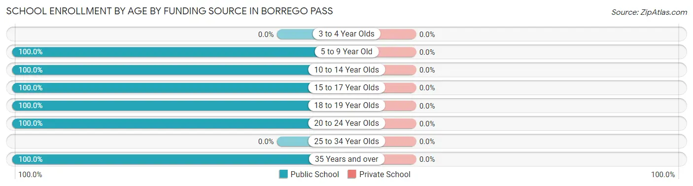 School Enrollment by Age by Funding Source in Borrego Pass