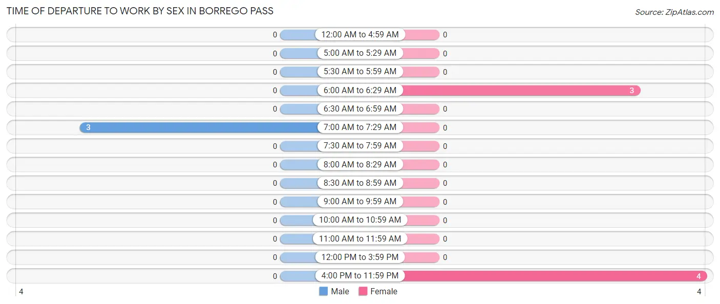 Time of Departure to Work by Sex in Borrego Pass