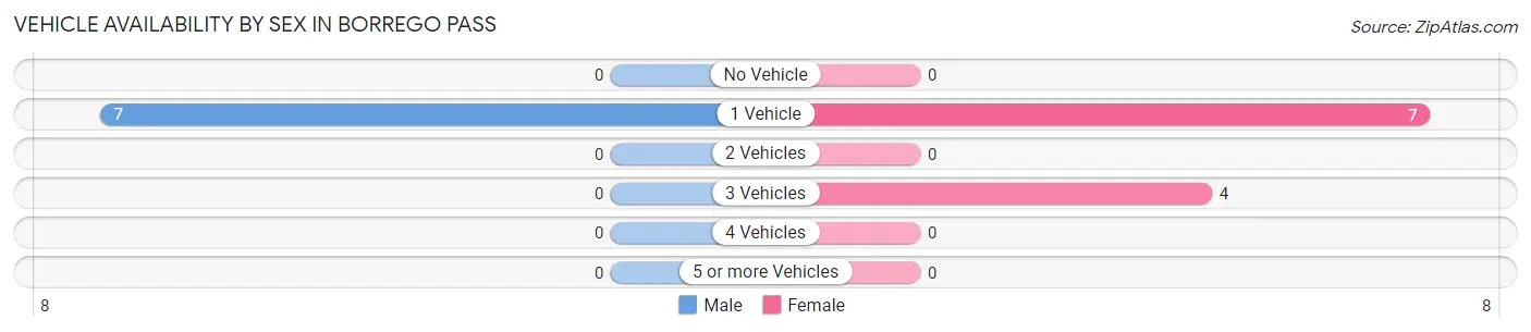 Vehicle Availability by Sex in Borrego Pass