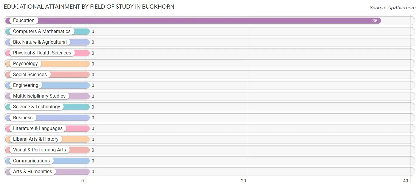 Educational Attainment by Field of Study in Buckhorn