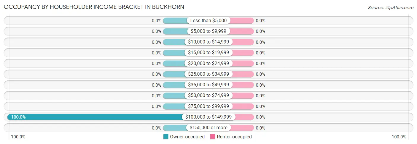 Occupancy by Householder Income Bracket in Buckhorn