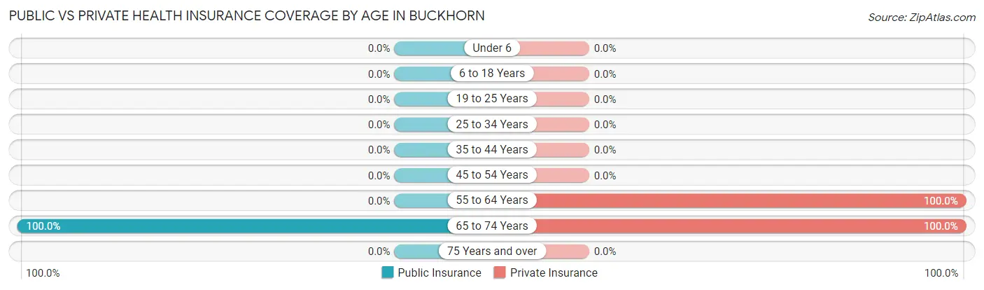 Public vs Private Health Insurance Coverage by Age in Buckhorn