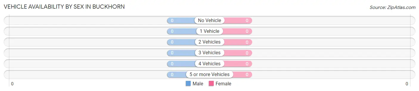 Vehicle Availability by Sex in Buckhorn