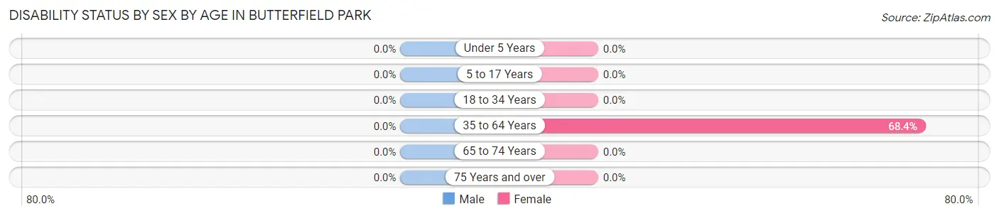 Disability Status by Sex by Age in Butterfield Park