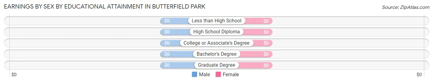 Earnings by Sex by Educational Attainment in Butterfield Park