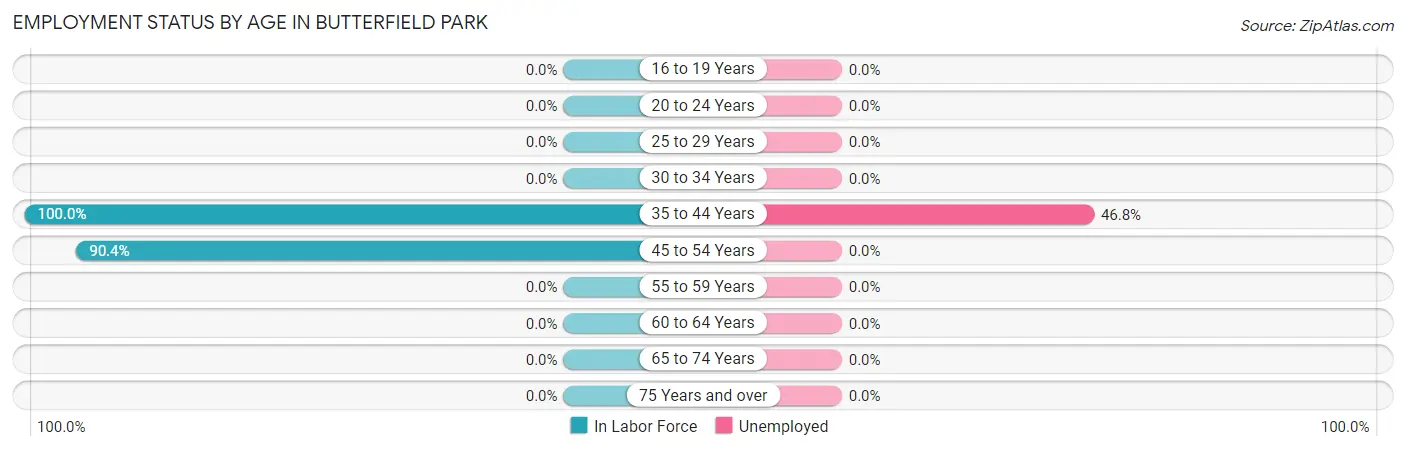 Employment Status by Age in Butterfield Park