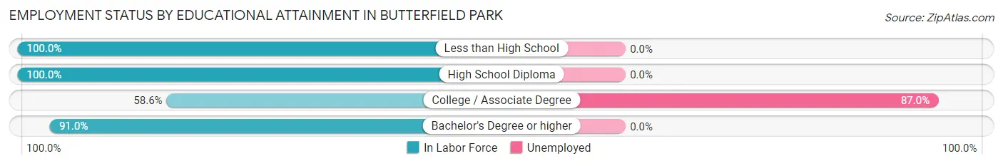 Employment Status by Educational Attainment in Butterfield Park