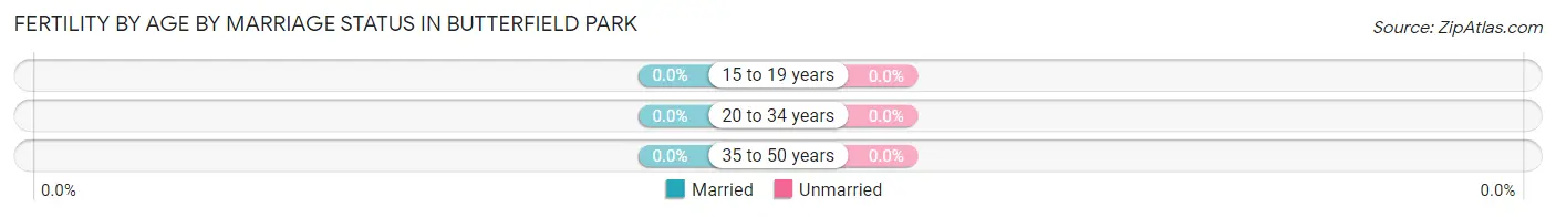 Female Fertility by Age by Marriage Status in Butterfield Park