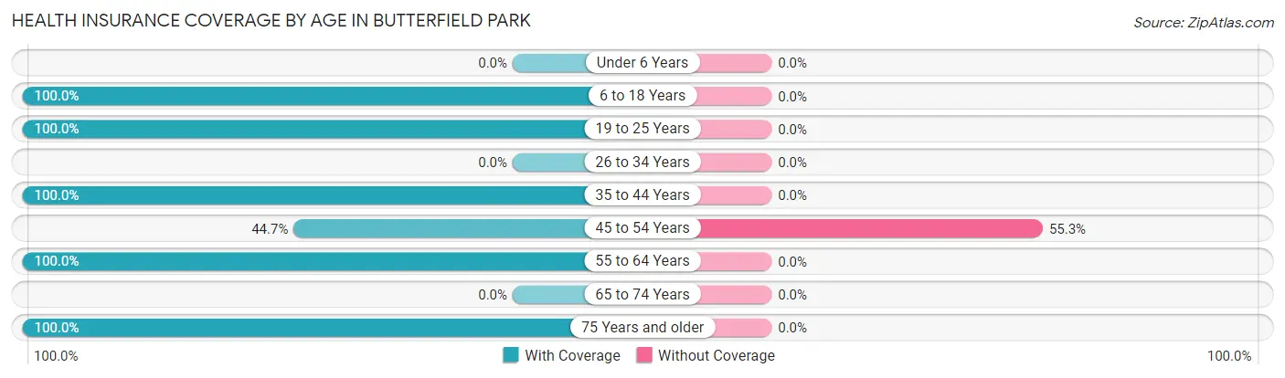 Health Insurance Coverage by Age in Butterfield Park