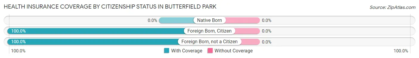 Health Insurance Coverage by Citizenship Status in Butterfield Park