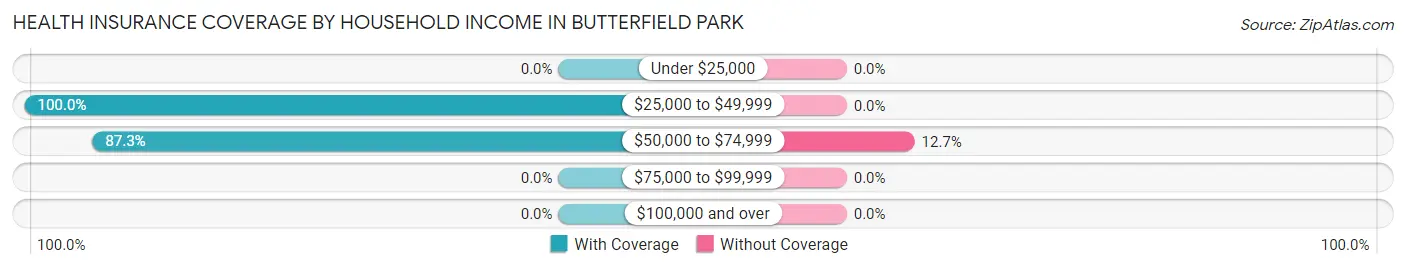 Health Insurance Coverage by Household Income in Butterfield Park