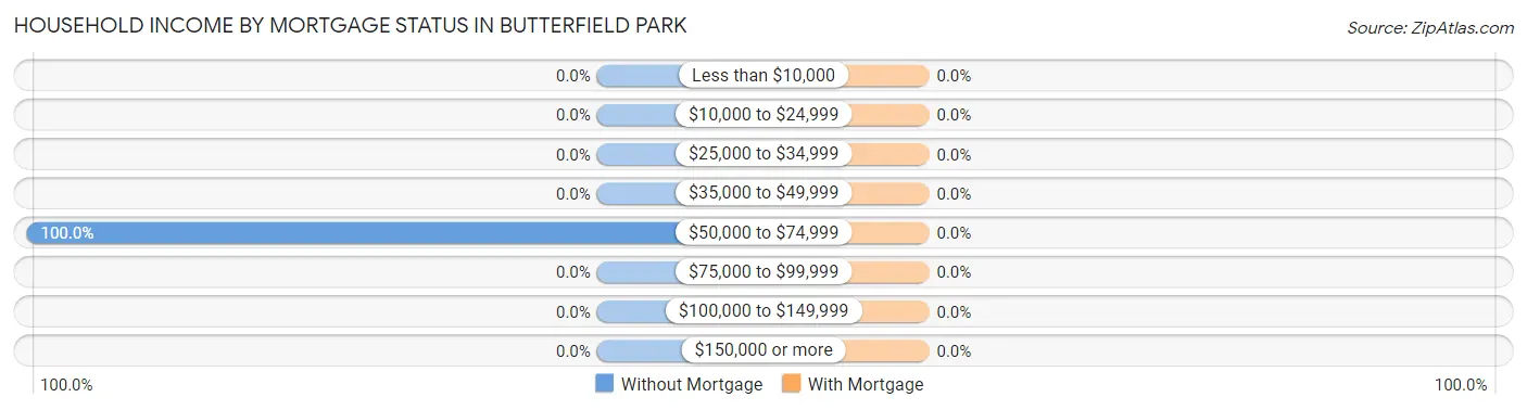 Household Income by Mortgage Status in Butterfield Park
