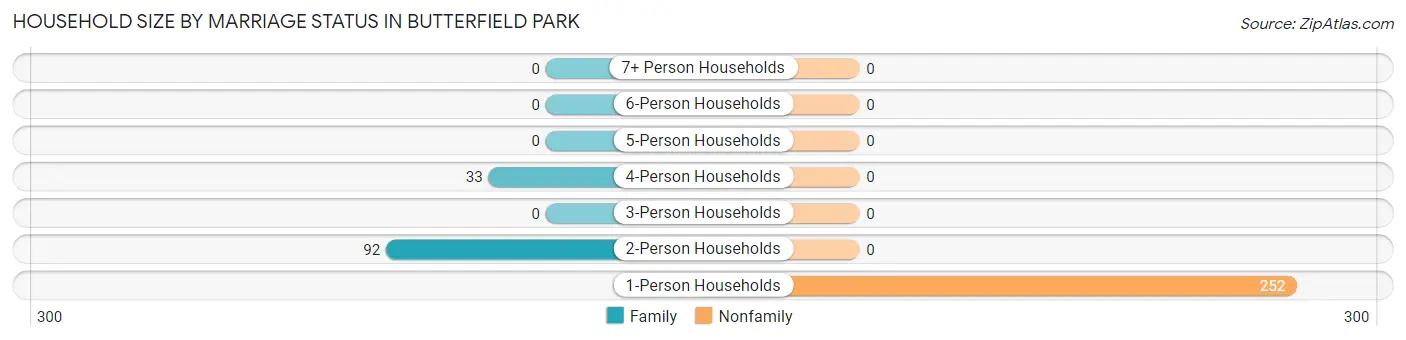 Household Size by Marriage Status in Butterfield Park