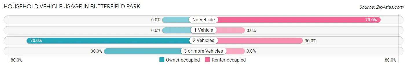 Household Vehicle Usage in Butterfield Park