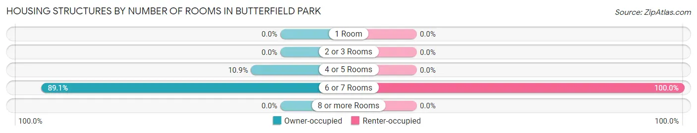 Housing Structures by Number of Rooms in Butterfield Park
