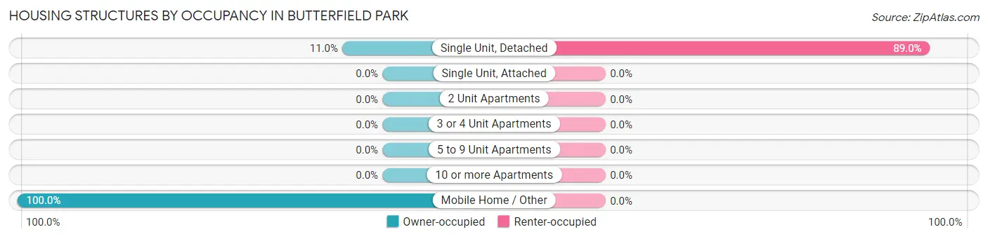 Housing Structures by Occupancy in Butterfield Park