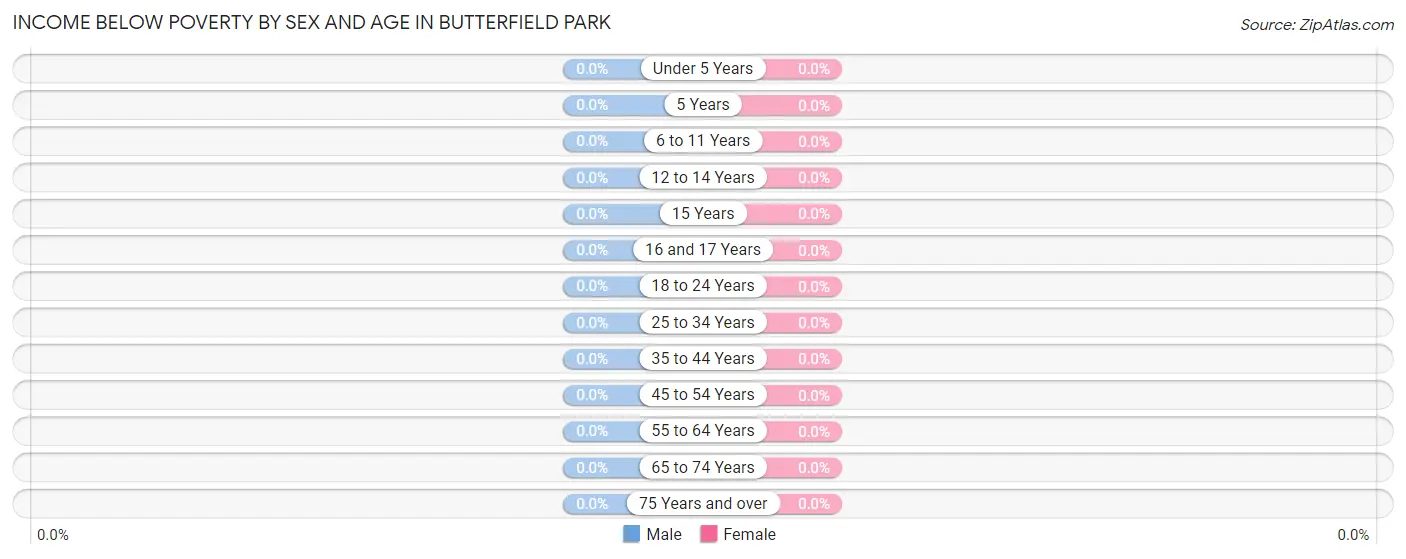 Income Below Poverty by Sex and Age in Butterfield Park