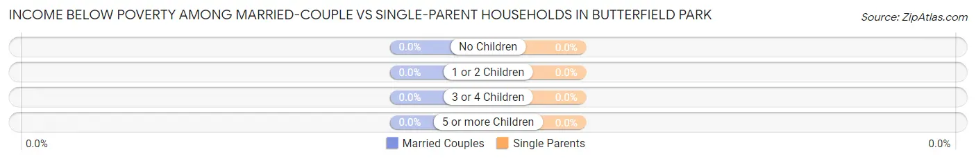 Income Below Poverty Among Married-Couple vs Single-Parent Households in Butterfield Park