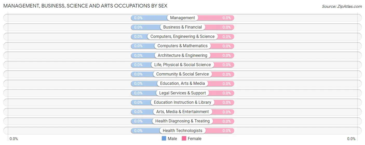 Management, Business, Science and Arts Occupations by Sex in Butterfield Park
