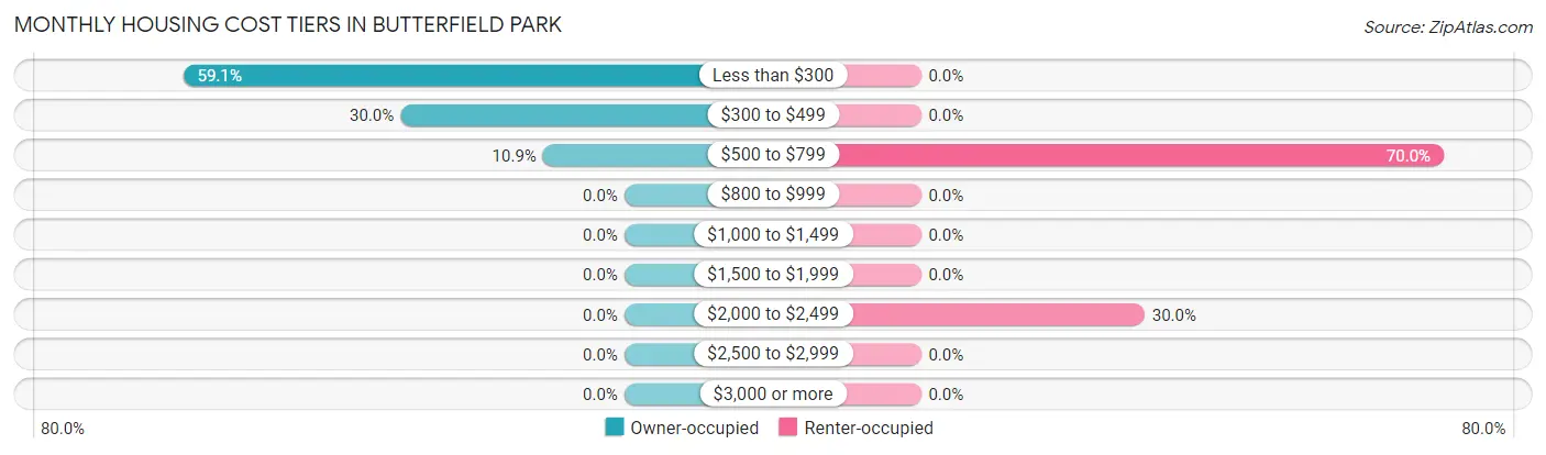 Monthly Housing Cost Tiers in Butterfield Park
