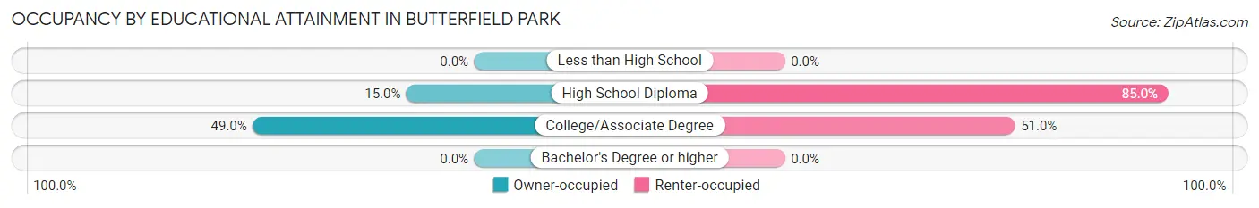 Occupancy by Educational Attainment in Butterfield Park