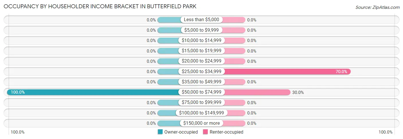 Occupancy by Householder Income Bracket in Butterfield Park