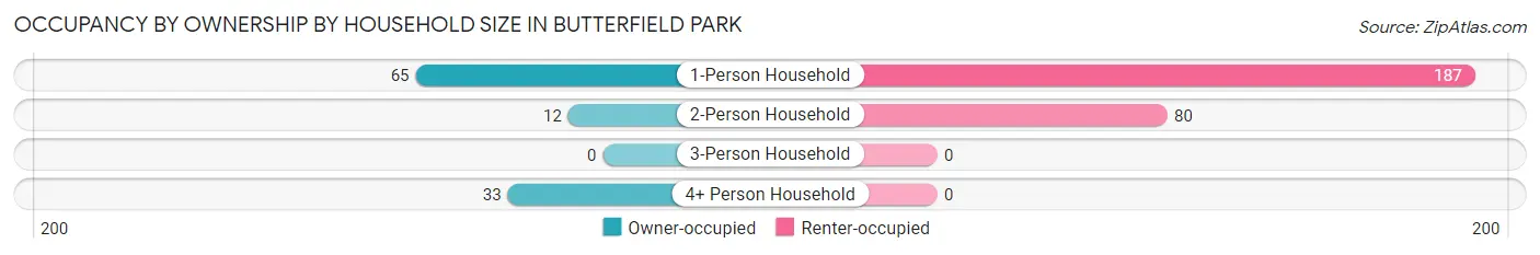 Occupancy by Ownership by Household Size in Butterfield Park